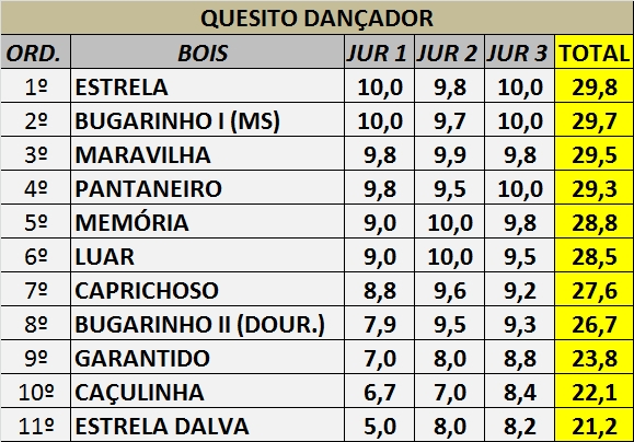Exclusivo: Divulgado o Resultado Oficial do XV Festival de Reisado de Boa Hora - Imagem 4