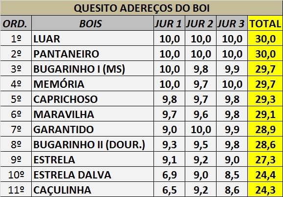 Exclusivo: Divulgado o Resultado Oficial do XV Festival de Reisado de Boa Hora - Imagem 7