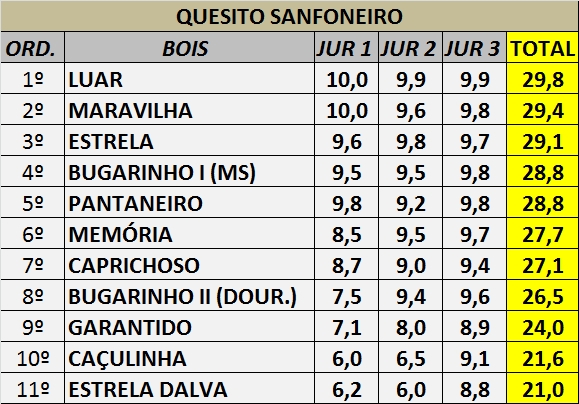 Exclusivo: Divulgado o Resultado Oficial do XV Festival de Reisado de Boa Hora - Imagem 5