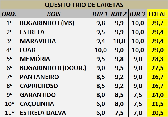 Exclusivo: Divulgado o Resultado Oficial do XV Festival de Reisado de Boa Hora - Imagem 3