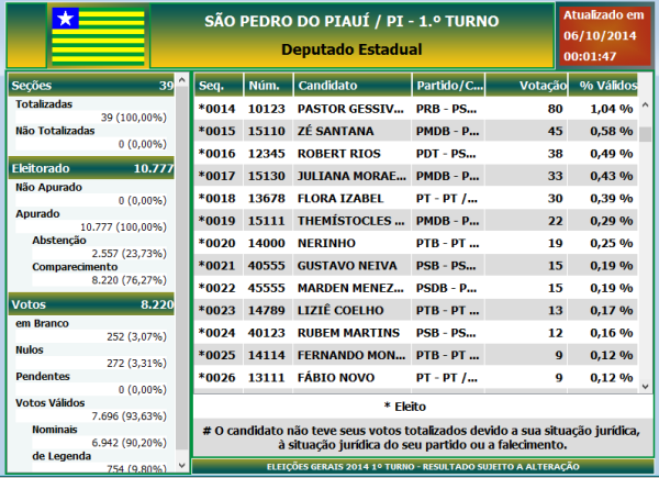 Eleições 2014 em São Pedro do Piauí: Saiba quais foram os candidatos que ficaram em primeiro lugar em votos no município - Imagem 2