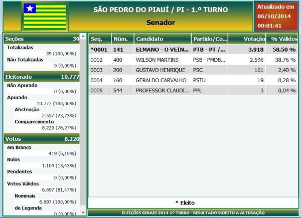 Eleições 2014 em São Pedro do Piauí: Saiba quais foram os candidatos que ficaram em primeiro lugar em votos no município - Imagem 14