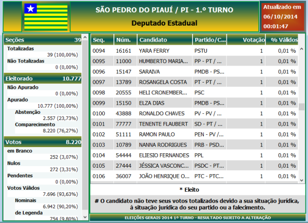 Eleições 2014 em São Pedro do Piauí: Saiba quais foram os candidatos que ficaram em primeiro lugar em votos no município - Imagem 9