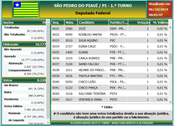 Eleições 2014 em São Pedro do Piauí: Saiba quais foram os candidatos que ficaram em primeiro lugar em votos no município - Imagem 13