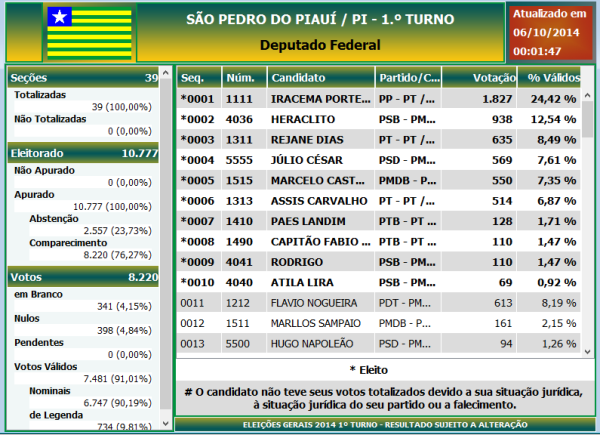 Eleições 2014 em São Pedro do Piauí: Saiba quais foram os candidatos que ficaram em primeiro lugar em votos no município - Imagem 10