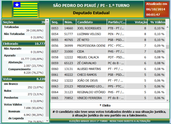 Eleições 2014 em São Pedro do Piauí: Saiba quais foram os candidatos que ficaram em primeiro lugar em votos no município - Imagem 5