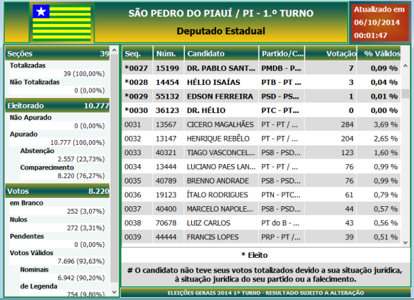 Eleições 2014 em São Pedro do Piauí: Saiba quais foram os candidatos que ficaram em primeiro lugar em votos no município - Imagem 3