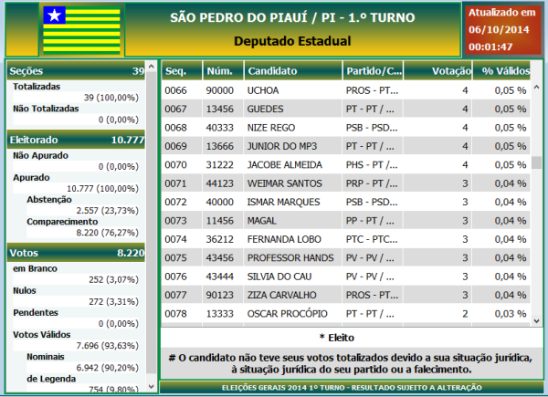 Eleições 2014 em São Pedro do Piauí: Saiba quais foram os candidatos que ficaram em primeiro lugar em votos no município - Imagem 6
