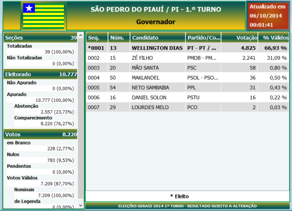 Eleições 2014 em São Pedro do Piauí: Saiba quais foram os candidatos que ficaram em primeiro lugar em votos no município - Imagem 15