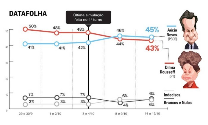 Pesquisa aponta empate técnico entre Aécio Neves e Dilma Rousseff - Imagem 1