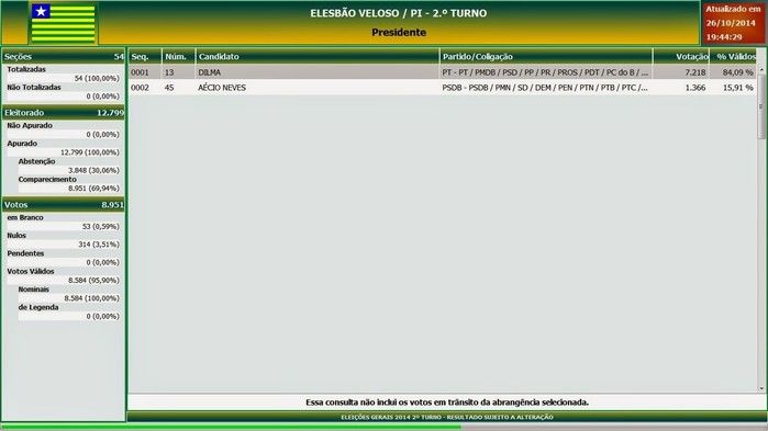 Números para presidente em Elesbão Veloso. Dilma chega a 84,09% - Imagem 1
