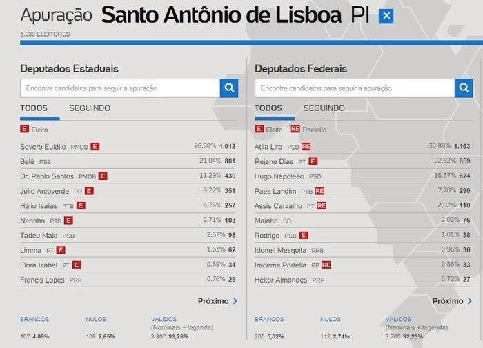 Veja os deputados Estaduais e Federais mais votados em Santo Antônio de Lisboa - Imagem 1