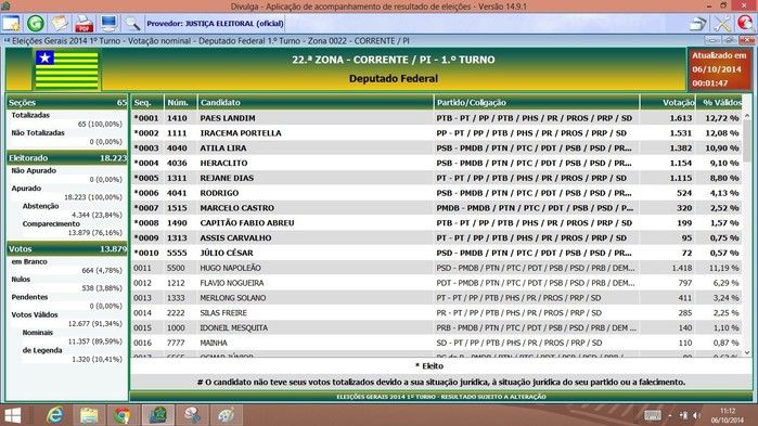 Candidatos apoiados pelo Prefeito tiveram votação expressiva no município - Imagem 4