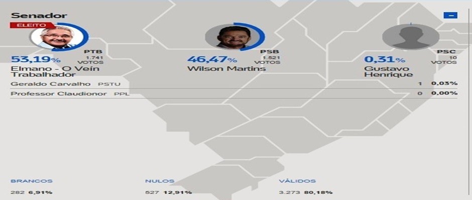 Veja como ficou o senado em Santo Antônio