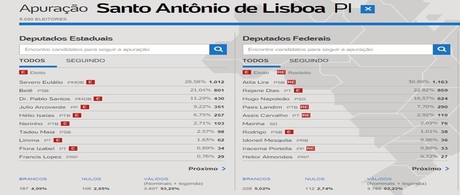Veja os deputados Estaduais e Federais mais votados em Santo Antônio de Lisboa