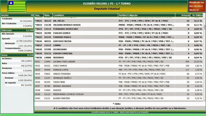 Confira o resultado das urnas em Elesbão Veloso - Imagem 8