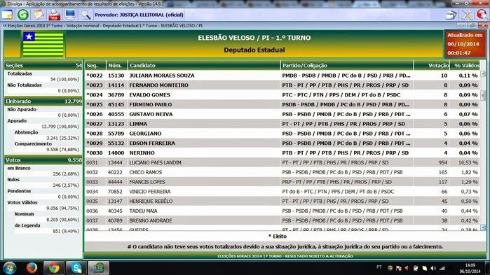 Confira o resultado das urnas em Elesbão Veloso - Imagem 2