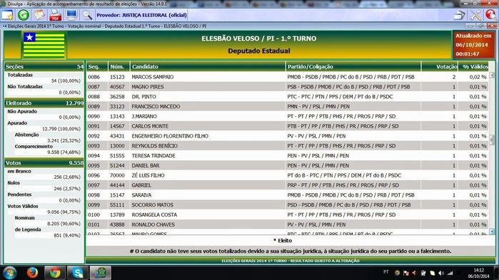 Confira o resultado das urnas em Elesbão Veloso - Imagem 6