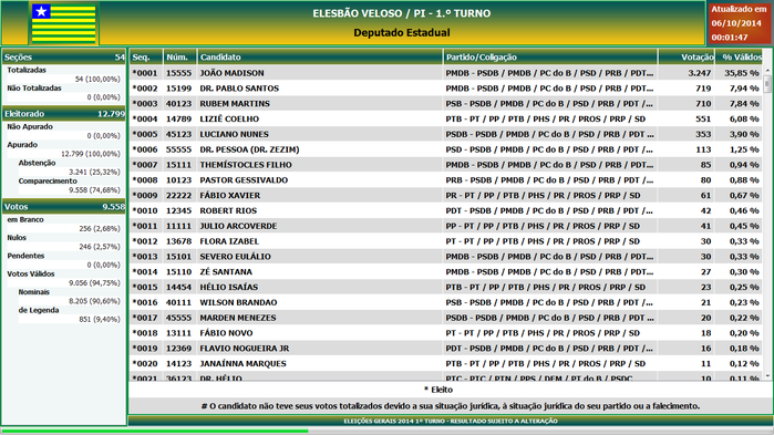 Confira o resultado das urnas em Elesbão Veloso - Imagem 1