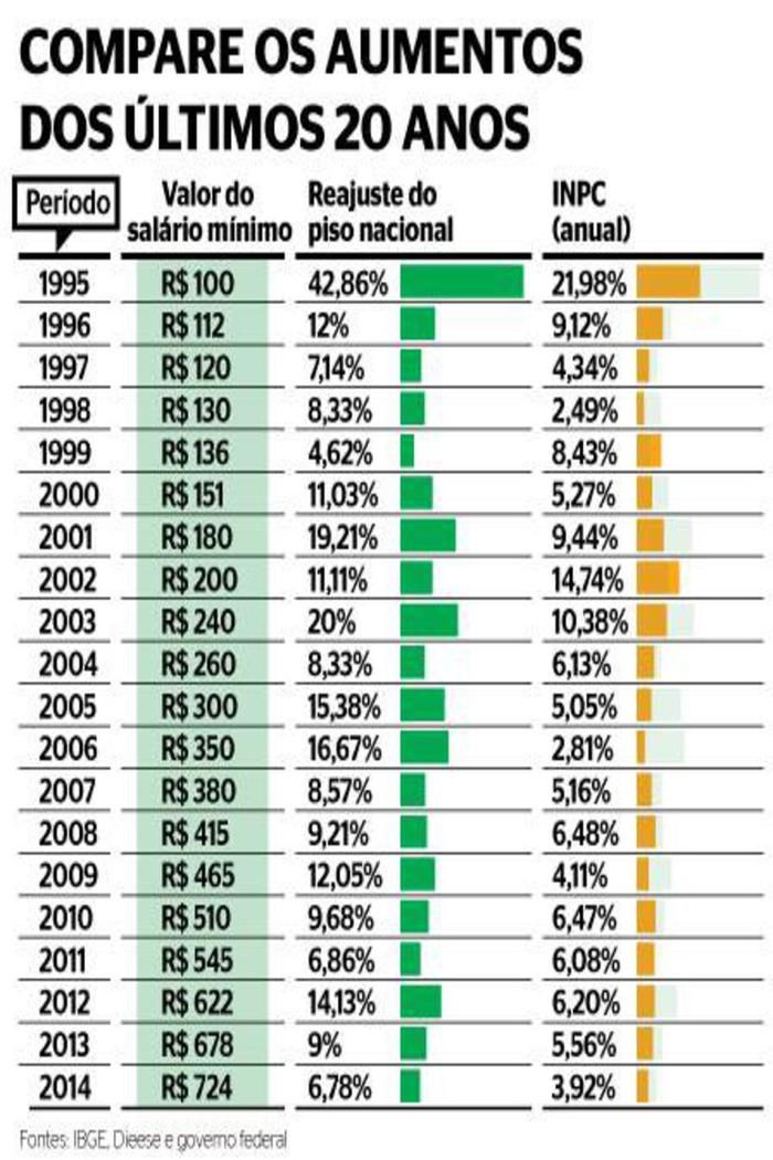 Salário Mínimo em 2015 será de R$ 788,00 - Imagem 1