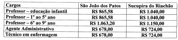 São João dos Patos ou Sucupira do Riachão, qual concurso fazer? - Imagem 1