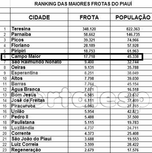 Campo Maior tem registrados 17 mil veículos e é a sexta maior frota do Piauí - Imagem 1