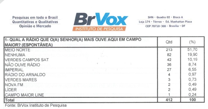 Rádio Meio Norte é a preferida dos ouvintes de Campo Maior