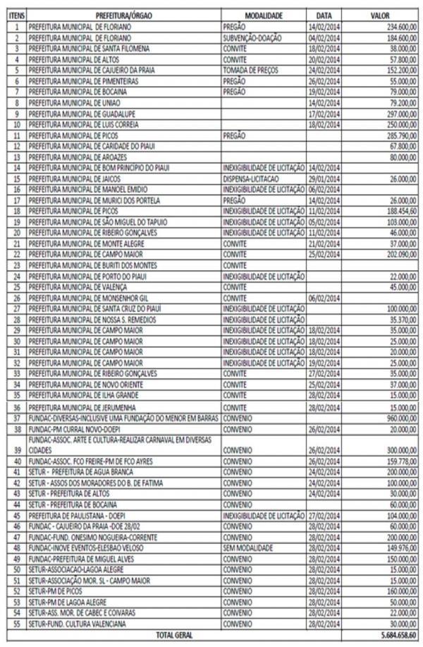 Carnaval de Elesbão Veloso custou R$ 149.976,00 - Imagem 1