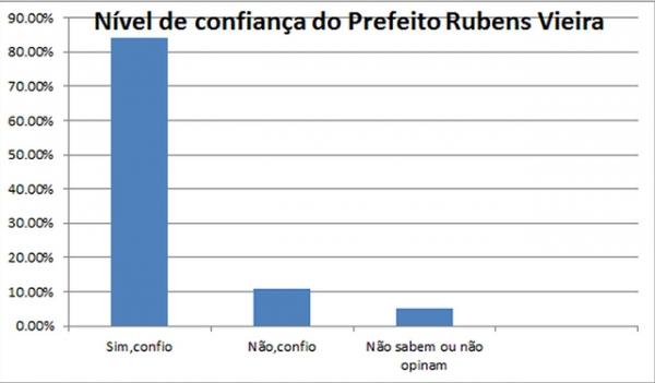 Avaliação da Administração do Prefeito Rubens Vieira atinge 83,49% de aprovação popular, indica pesquisa de opinião pública do Instituto Credibilidade - Imagem 2