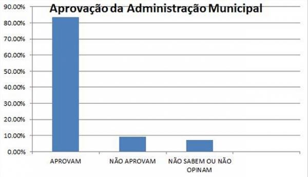 Avaliação da Administração do Prefeito Rubens Vieira atinge 83,49% de aprovação popular, indica pesquisa de opinião pública do Instituto Credibilidade - Imagem 1