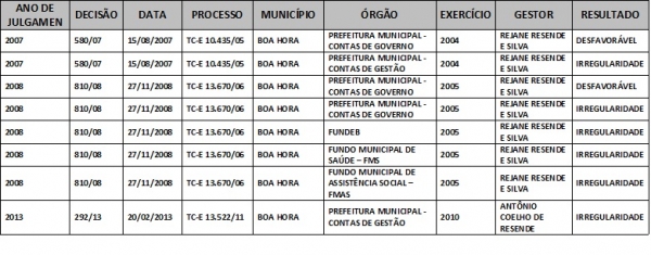 Ex-prefeitos de Boa Hora, com contas reprovadas, tem nomes incluídos na lista que o TCE enviou  ao Ministério Público Eleitoral - Imagem 1