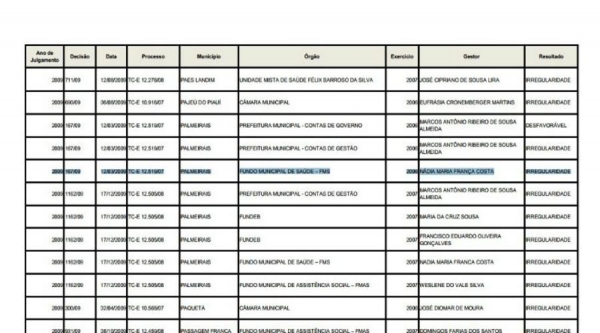 Tribunal de Contas do Estado lista diretora do HENM, Nádia Costa, como inelegível - Imagem 1