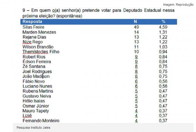 Nize Rego: pesquisa mostra candidata em segundo lugar - Imagem 6