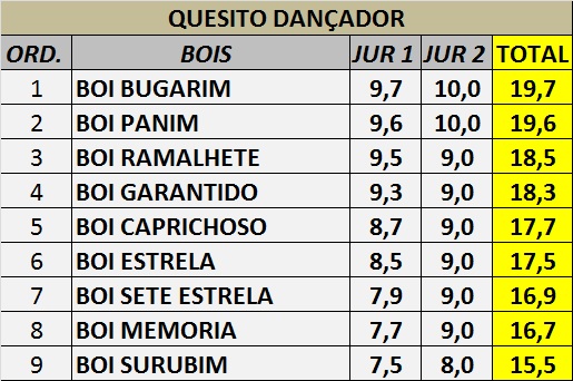 Veja o resultado do XVI Festival de Reisado de Boa Hora - Imagem 4