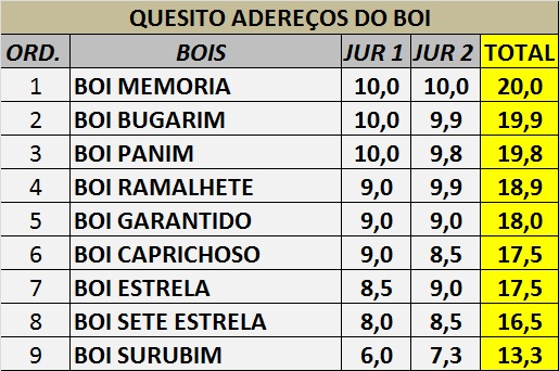 Veja o resultado do XVI Festival de Reisado de Boa Hora - Imagem 7