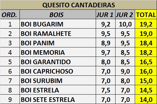 Veja o resultado do XVI Festival de Reisado de Boa Hora - Imagem 2