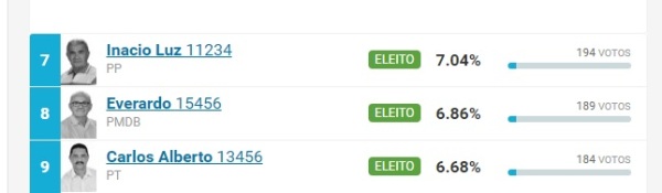 Tairo Mesquita PSB vence eleições em Santo Inácio do Piauí  - Imagem 3