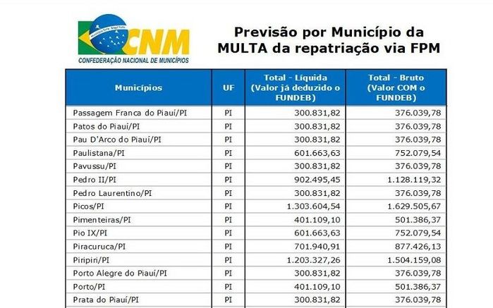 Pedro II: Multa de repatriação passa de 1 Milhão de reais - Imagem 1