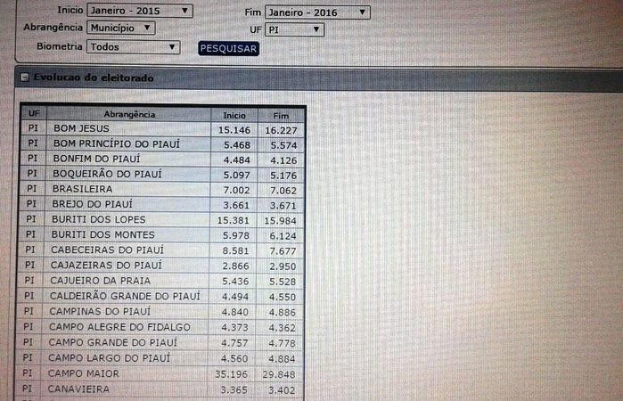 Campo Maior perdeu mais de 5 mil eleitores - Imagem 2