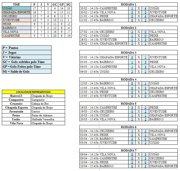 Semifinais do Campeonato Municipal de Futebol - Imagem 1