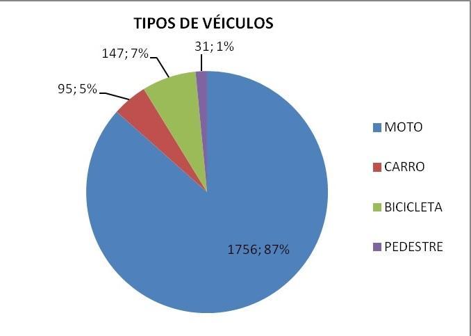 HEDA já recebeu em 2017 mais de 2 mil vítimas de acidentes - Imagem 1