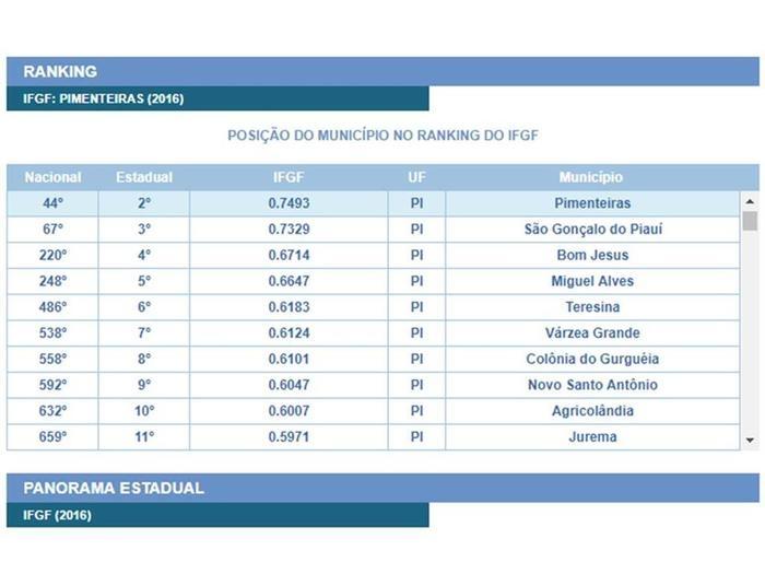 Gestão de Pimenteiras fica em 2º no estado no ranking da FIRJAN - Imagem 1