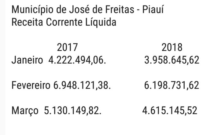 Receita Corrente Líquida do Município de José de Freitas