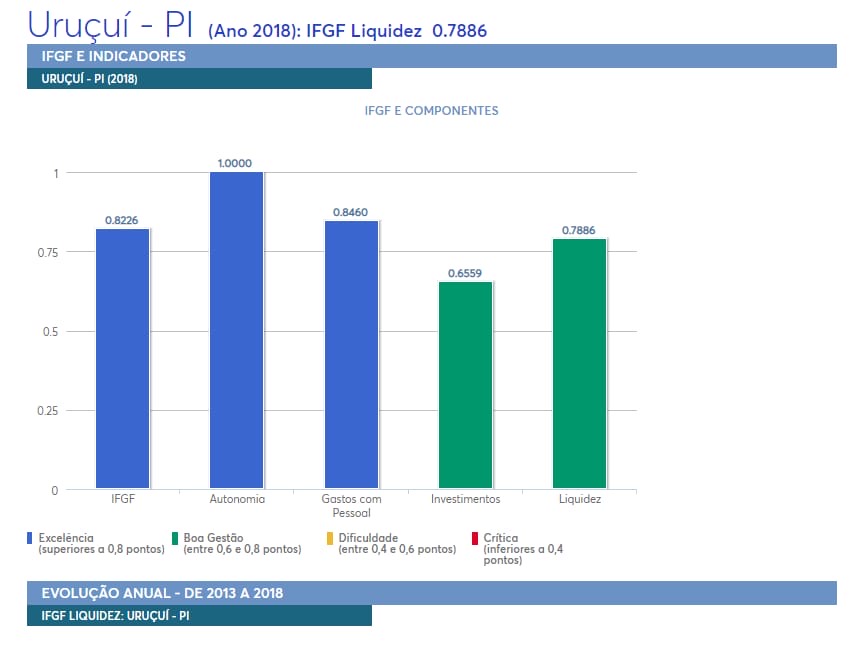 Uruçuí é a única cidade do Piauí com excelência em gestão fiscal - Imagem 1