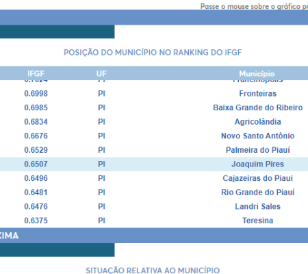 Pesquisa indica que Joaquim Pires tem uma das melhores gestões fiscais entre os municípios