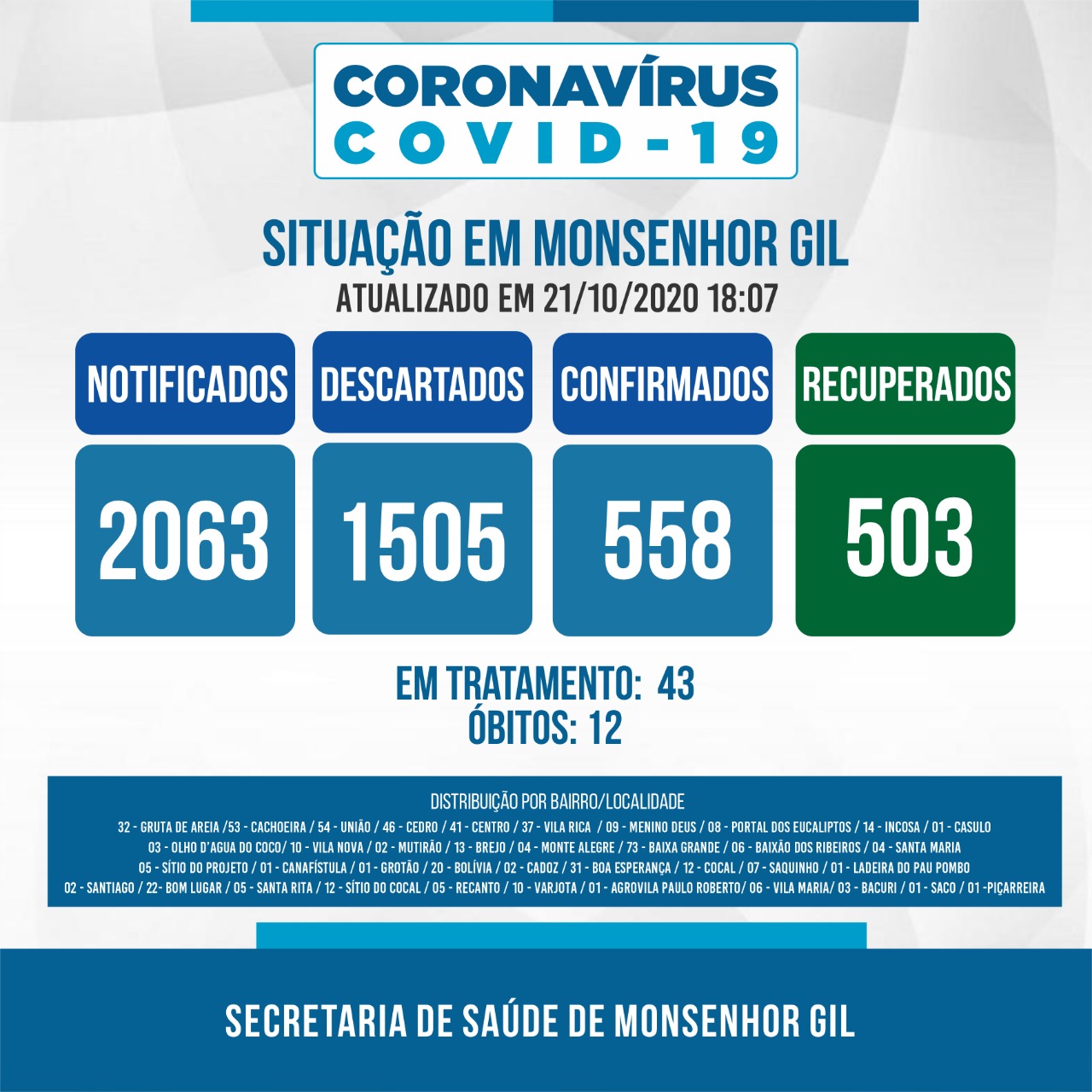 Monsenhor Gil continua firme no combate ao Covid-19 - Imagem 3