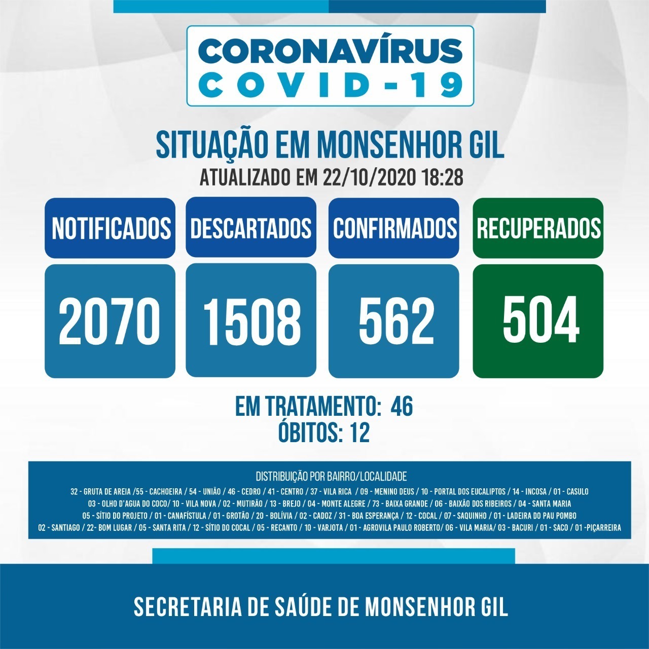 Monsenhor Gil continua firme no combate ao Covid-19 - Imagem 2