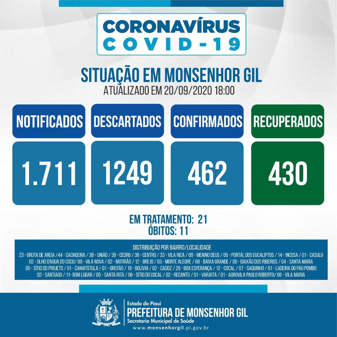 Monsenhor Gil continua firme no combate ao Covid-19 - Imagem 1