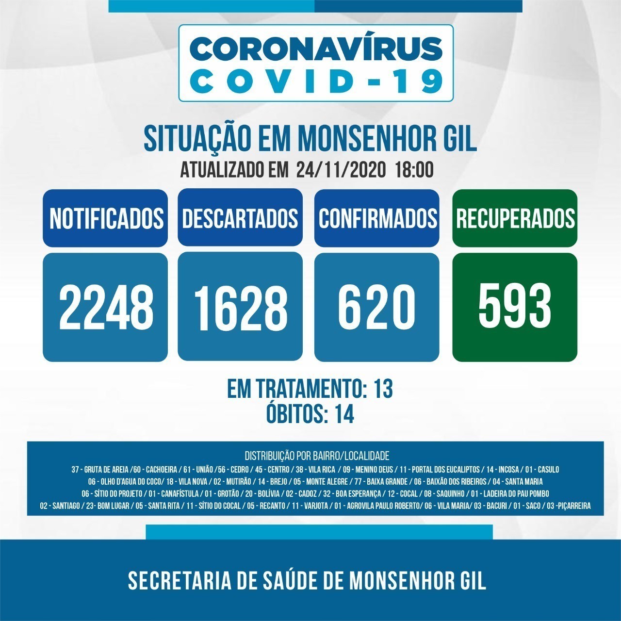 Monsenhor Gil continua firme no combate ao Covid-19