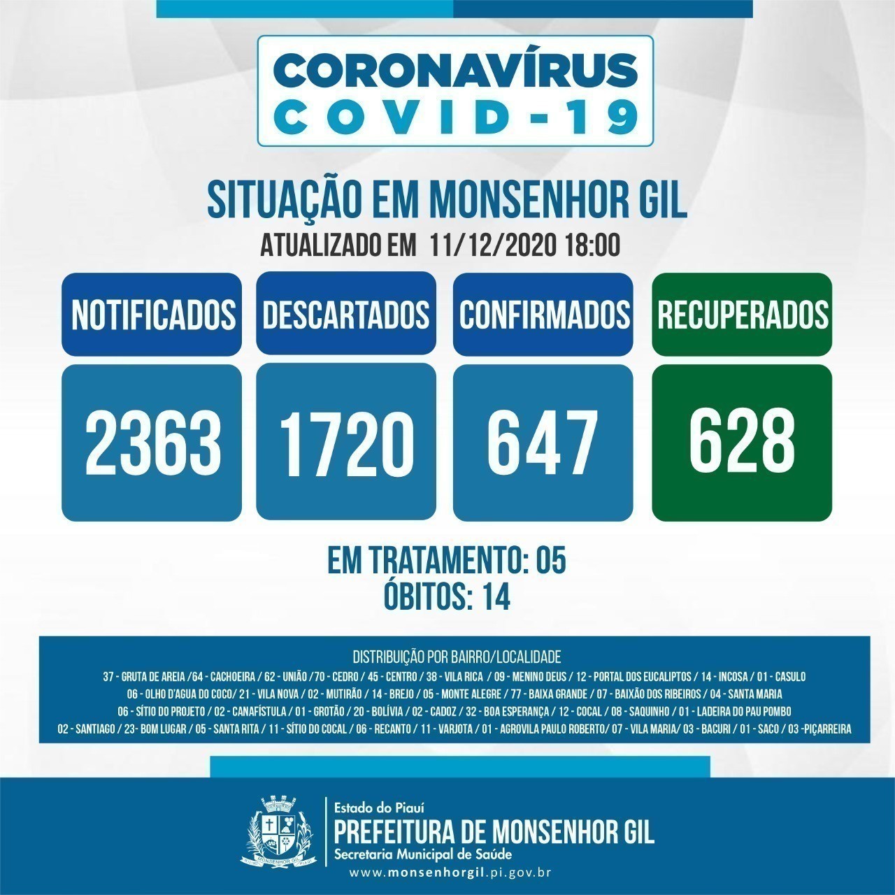 Em Monsenhor Gil somente 05 pessoas estão ativos com Covid-19